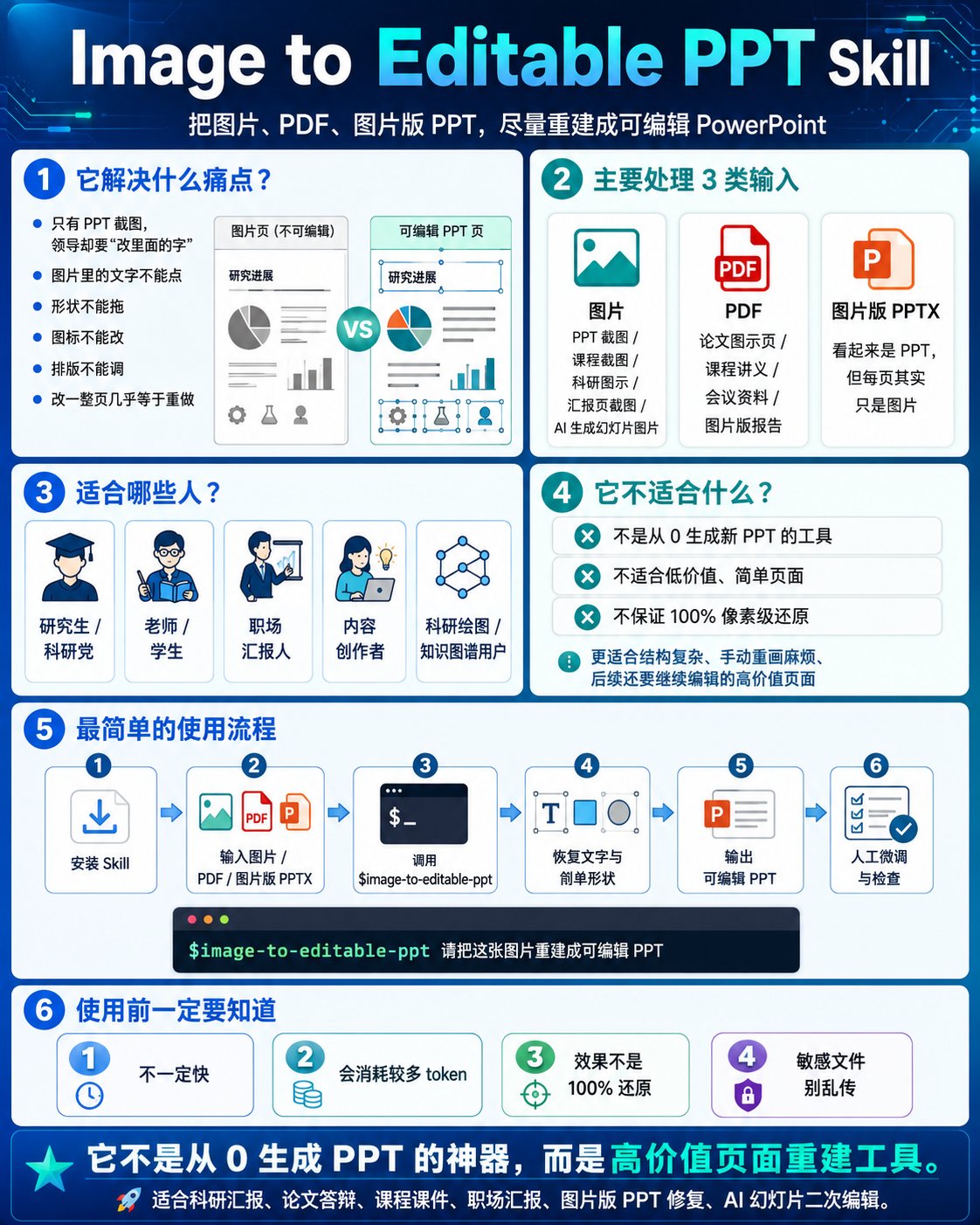 At a glance: pain points / 3 input types / who it's for / the workflow / caveats (the author's original infographic)